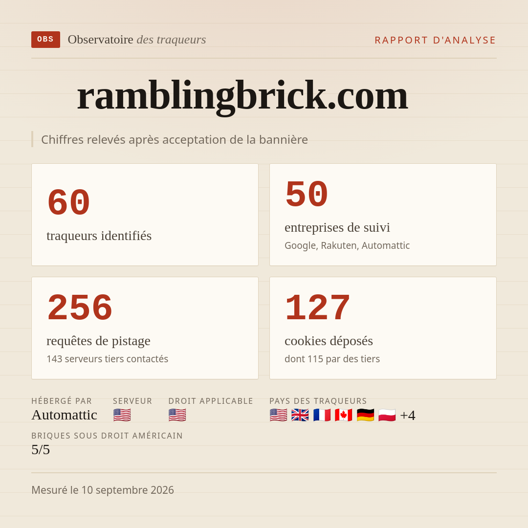 ramblingbrick.com : 60 traqueurs identifiés, 50 entreprises de suivi, 256 requêtes de pistage. Chiffres relevés après acceptation de la bannière.
