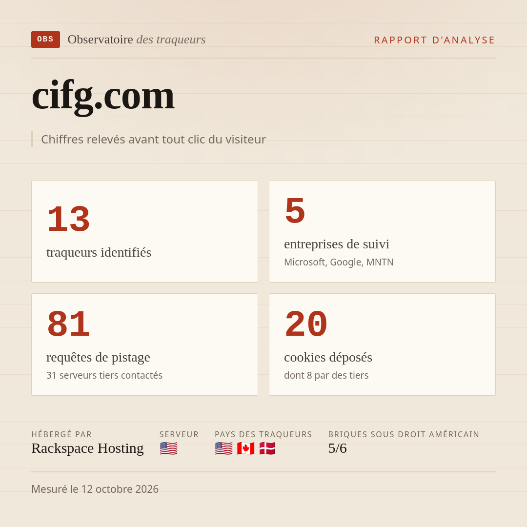 cifg.com : 13 traqueurs identifiés, 5 entreprises de suivi, 81 requêtes de pistage. Chiffres relevés avant tout clic du visiteur.