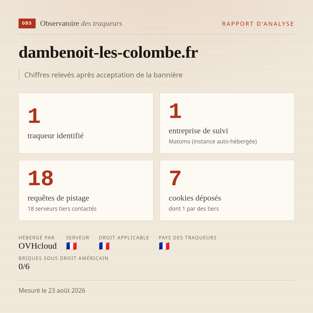 dambenoit-les-colombe.fr : 1 traqueur identifié, 1 entreprise de suivi, 18 requêtes de pistage. Chiffres relevés après acceptation de la bannière.