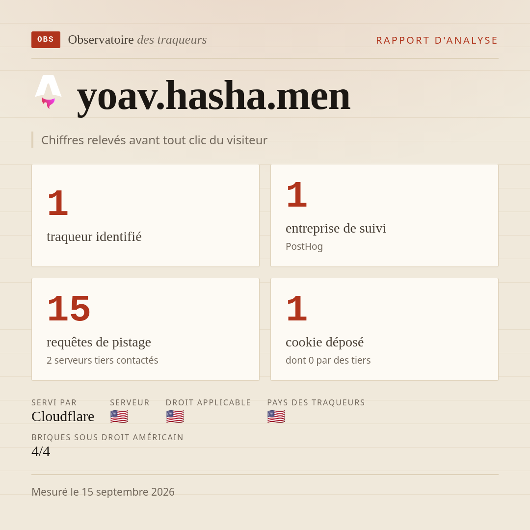 yoav.hasha.men : 1 traqueur identifié, 1 entreprise de suivi, 15 requêtes de pistage. Chiffres relevés avant tout clic du visiteur.