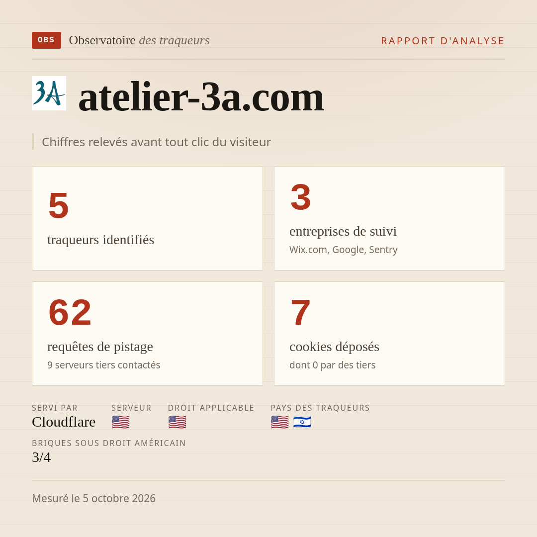 atelier-3a.com : 5 traqueurs identifiés, 3 entreprises de suivi, 62 requêtes de pistage. Chiffres relevés avant tout clic du visiteur.