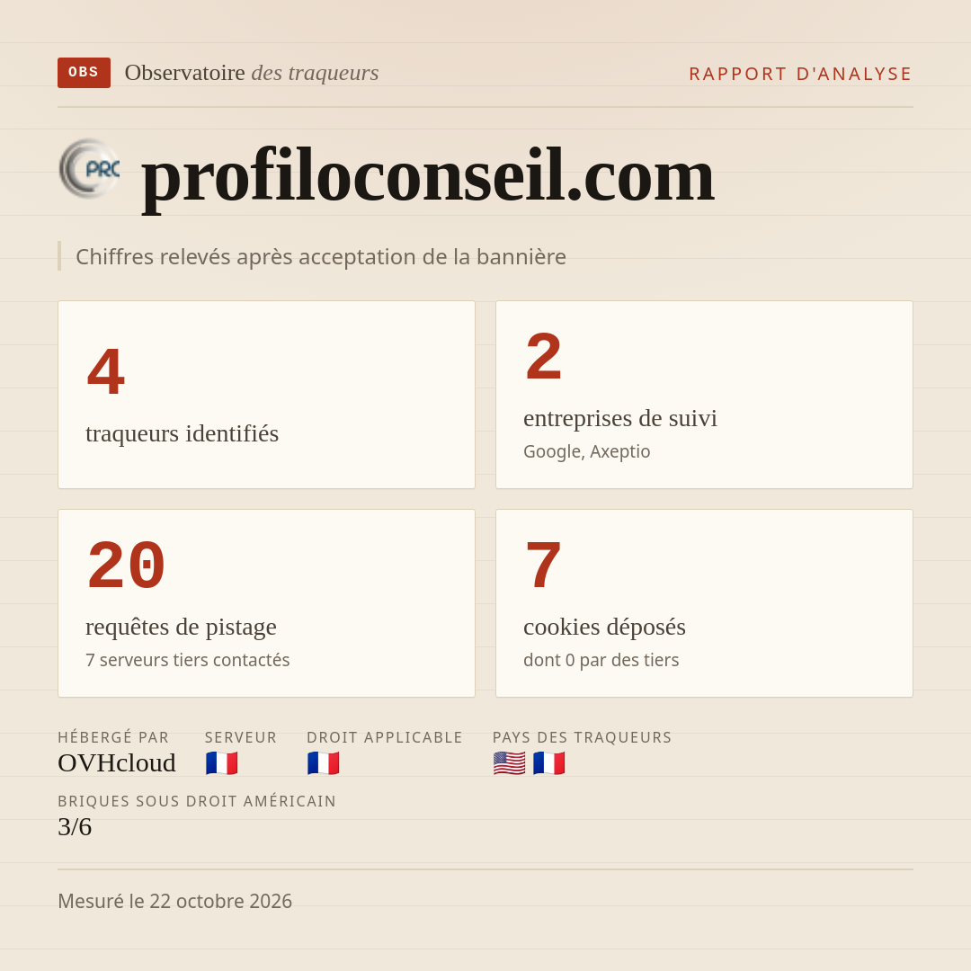 profiloconseil.com : 4 traqueurs identifiés, 2 entreprises de suivi, 20 requêtes de pistage. Chiffres relevés après acceptation de la bannière.