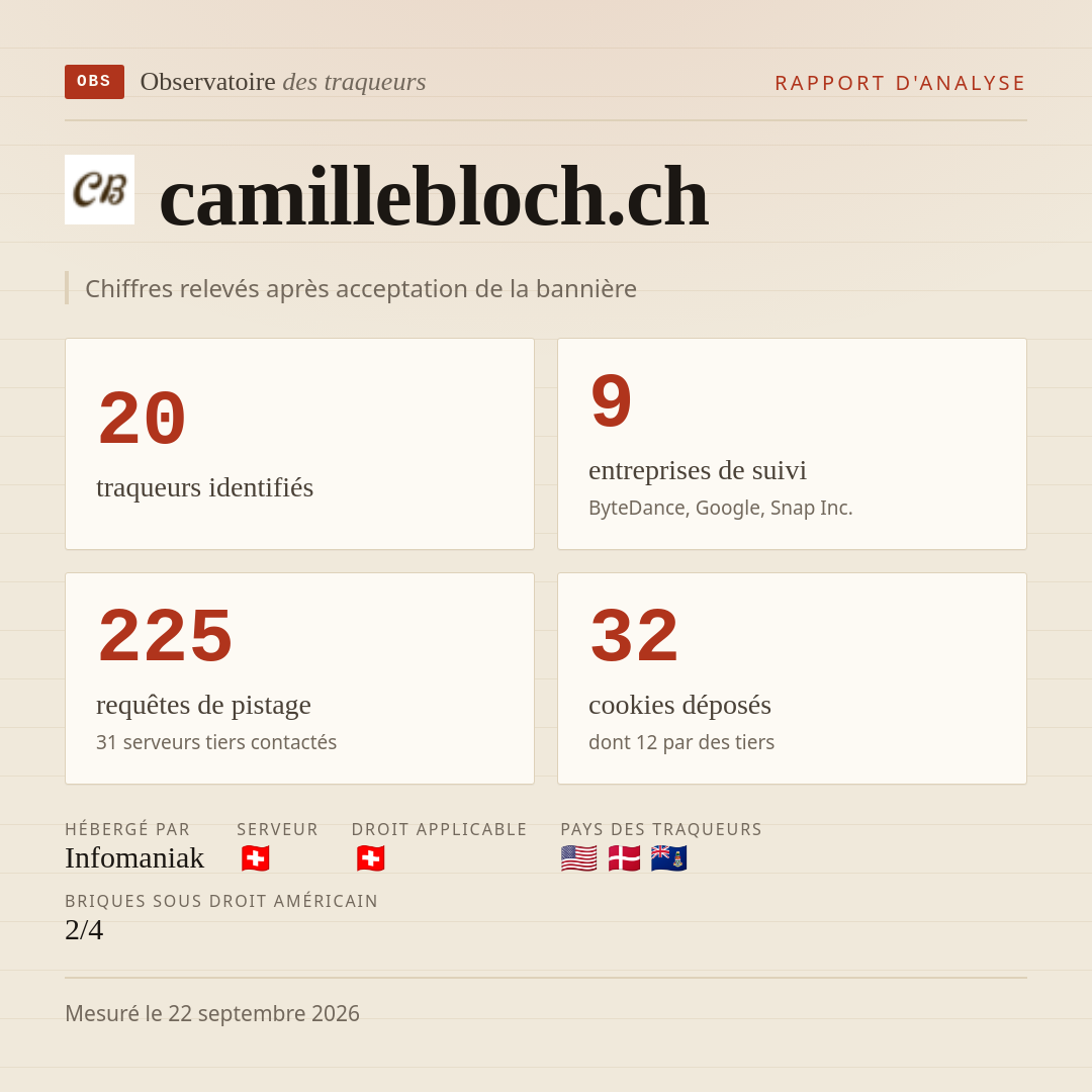 camillebloch.ch : 20 traqueurs identifiés, 9 entreprises de suivi, 225 requêtes de pistage. Chiffres relevés après acceptation de la bannière.