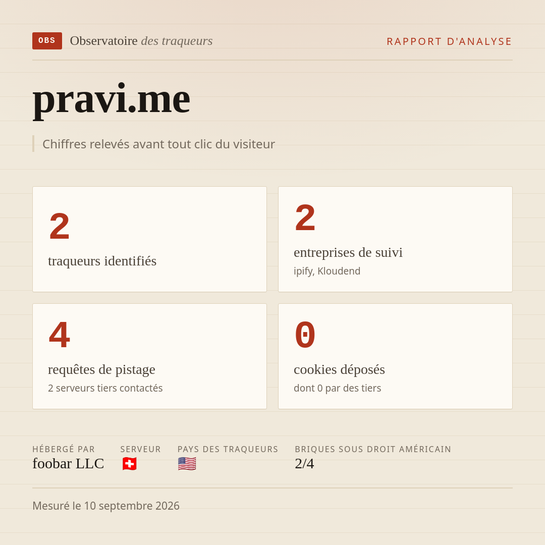 pravi.me : 2 traqueurs identifiés, 2 entreprises de suivi, 4 requêtes de pistage. Chiffres relevés avant tout clic du visiteur.
