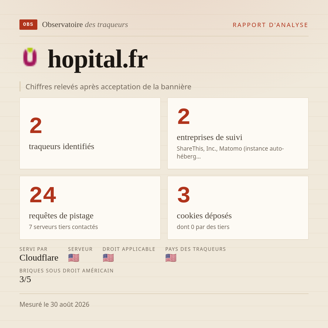 hopital.fr : 2 traqueurs identifiés, 2 entreprises de suivi, 24 requêtes de pistage. Chiffres relevés après acceptation de la bannière.
