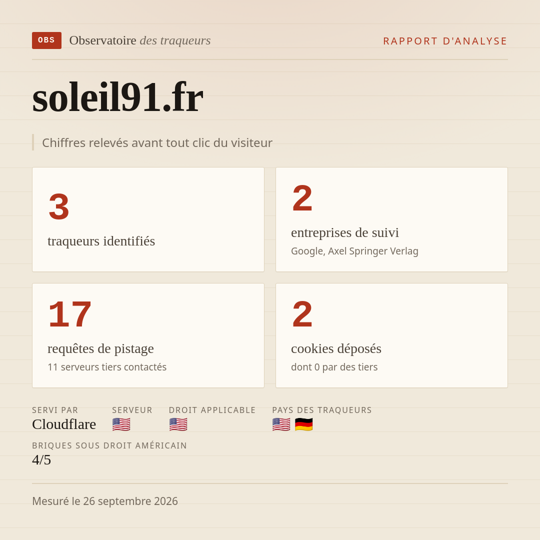 soleil91.fr : 3 traqueurs identifiés, 2 entreprises de suivi, 17 requêtes de pistage. Chiffres relevés avant tout clic du visiteur.