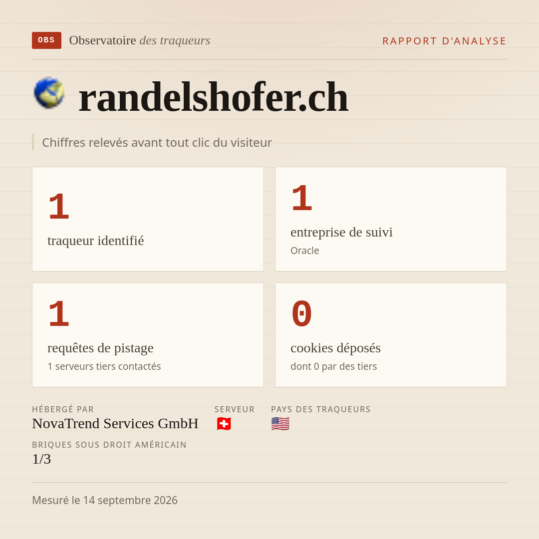 randelshofer.ch : 1 traqueur identifié, 1 entreprise de suivi, 1 requêtes de pistage. Chiffres relevés avant tout clic du visiteur.