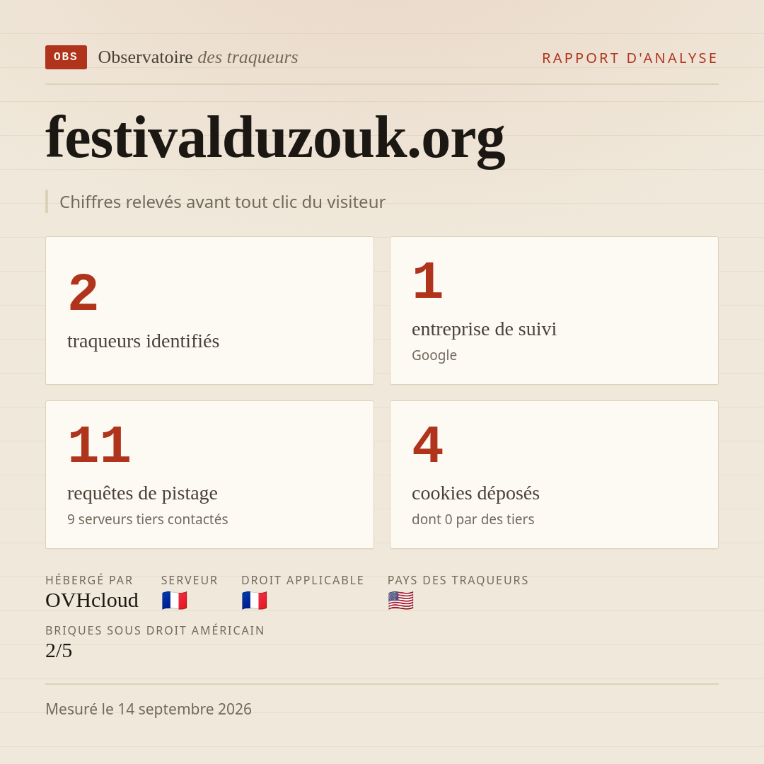 festivalduzouk.org : 2 traqueurs identifiés, 1 entreprise de suivi, 11 requêtes de pistage. Chiffres relevés avant tout clic du visiteur.