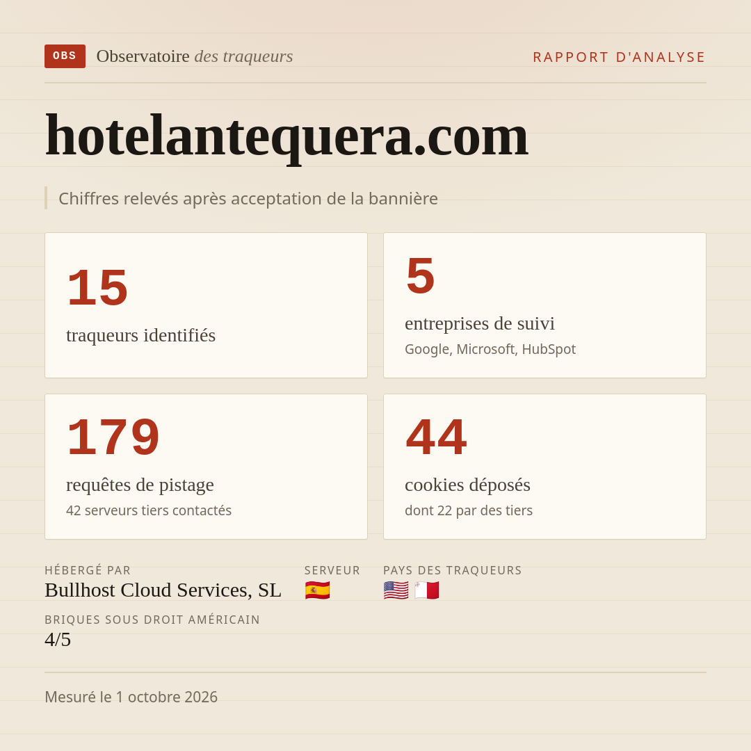 hotelantequera.com : 15 traqueurs identifiés, 5 entreprises de suivi, 179 requêtes de pistage. Chiffres relevés après acceptation de la bannière.