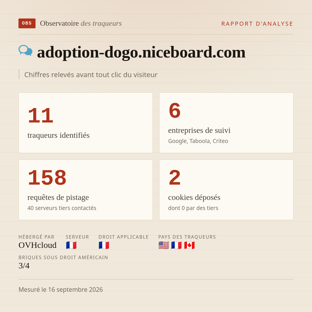 adoption-dogo.niceboard.com : 11 traqueurs identifiés, 6 entreprises de suivi, 158 requêtes de pistage. Chiffres relevés avant tout clic du visiteur.
