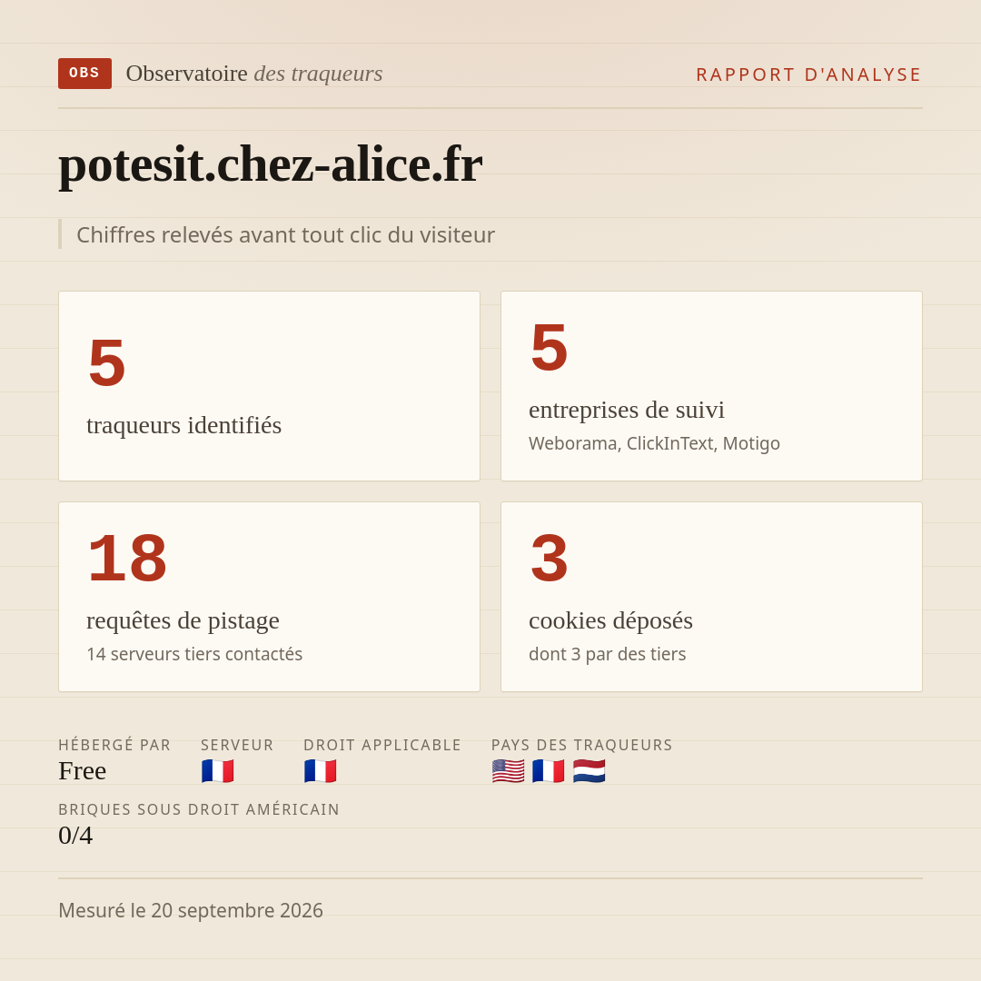 potesit.chez-alice.fr : 5 traqueurs identifiés, 5 entreprises de suivi, 18 requêtes de pistage. Chiffres relevés avant tout clic du visiteur.
