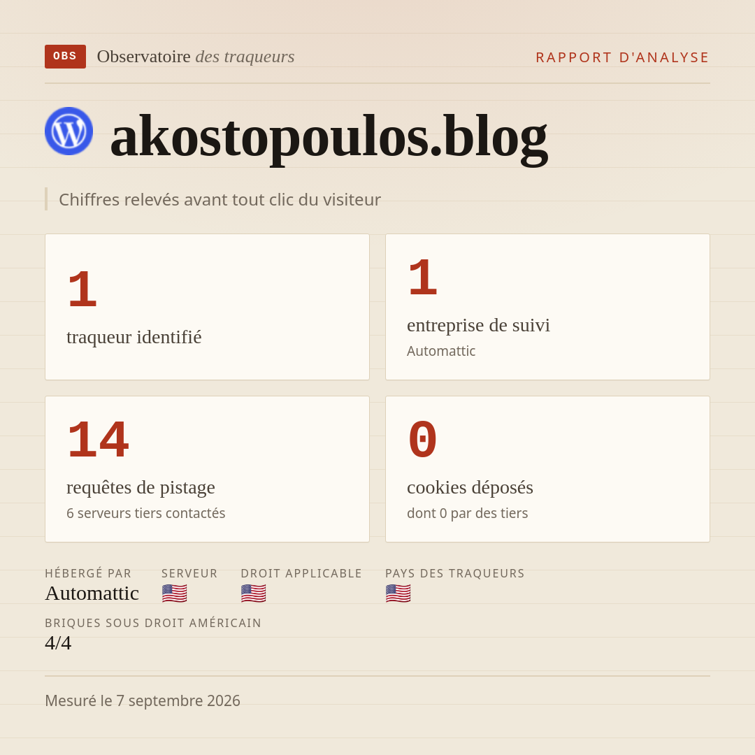 akostopoulos.blog : 1 traqueur identifié, 1 entreprise de suivi, 14 requêtes de pistage. Chiffres relevés avant tout clic du visiteur.