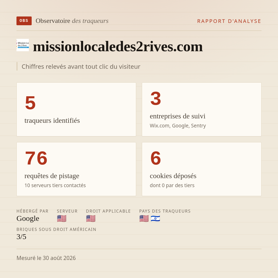 missionlocaledes2rives.com : 5 traqueurs identifiés, 3 entreprises de suivi, 76 requêtes de pistage. Chiffres relevés avant tout clic du visiteur.