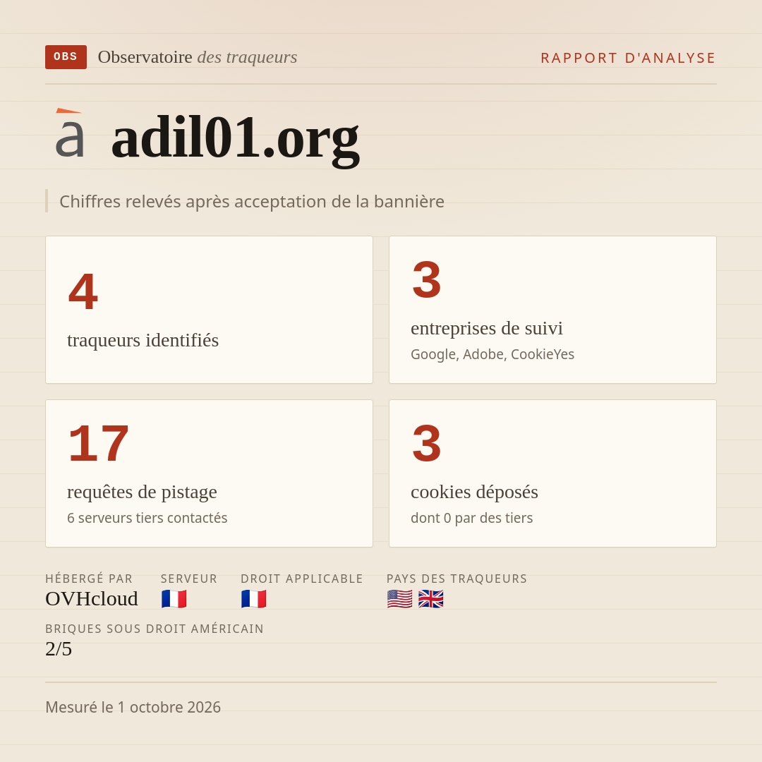 adil01.org : 4 traqueurs identifiés, 3 entreprises de suivi, 17 requêtes de pistage. Chiffres relevés après acceptation de la bannière.