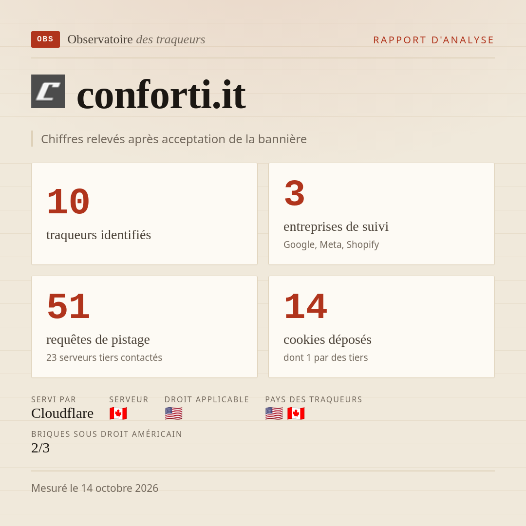 conforti.it : 10 traqueurs identifiés, 3 entreprises de suivi, 51 requêtes de pistage. Chiffres relevés après acceptation de la bannière.