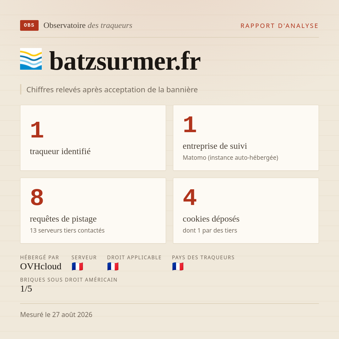 batzsurmer.fr : 1 traqueur identifié, 1 entreprise de suivi, 8 requêtes de pistage. Chiffres relevés après acceptation de la bannière.