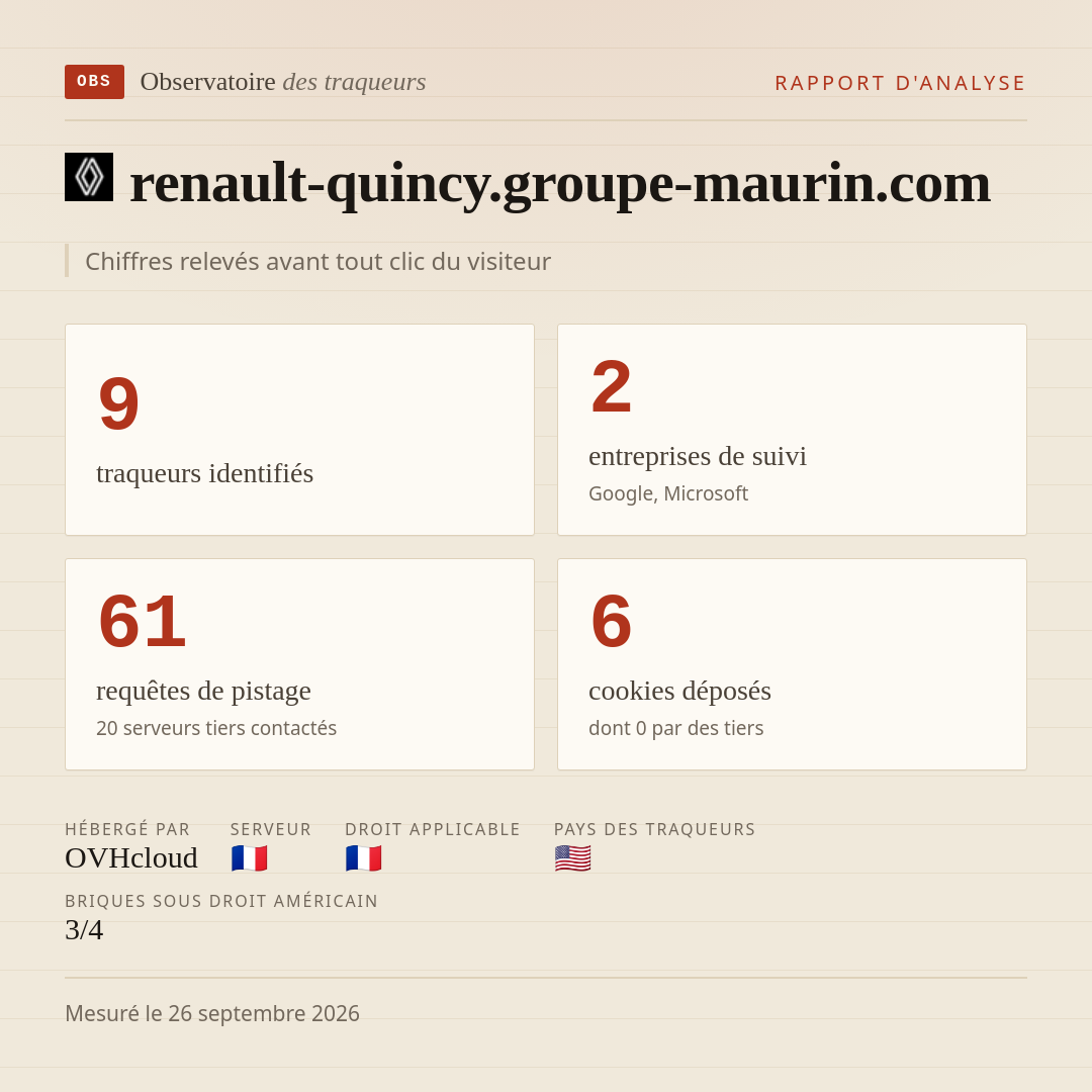 renault-quincy.groupe-maurin.com : 9 traqueurs identifiés, 2 entreprises de suivi, 61 requêtes de pistage. Chiffres relevés avant tout clic du visiteur.
