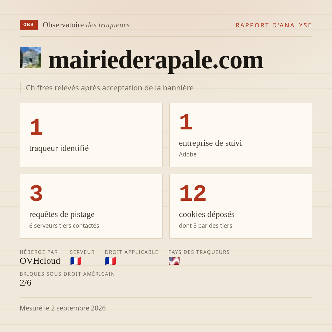 mairiederapale.com : 1 traqueur identifié, 1 entreprise de suivi, 3 requêtes de pistage. Chiffres relevés après acceptation de la bannière.