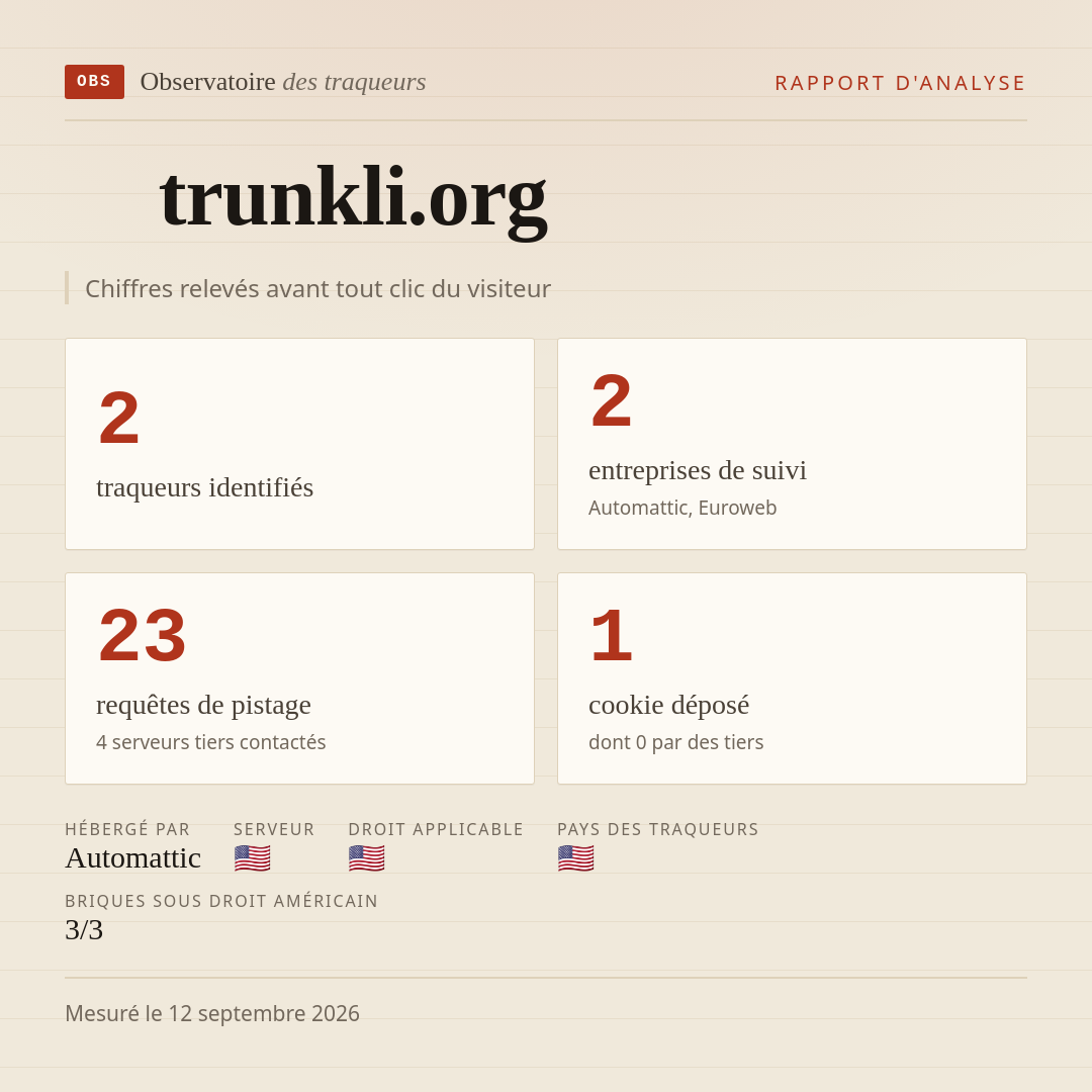 trunkli.org : 2 traqueurs identifiés, 2 entreprises de suivi, 23 requêtes de pistage. Chiffres relevés avant tout clic du visiteur.