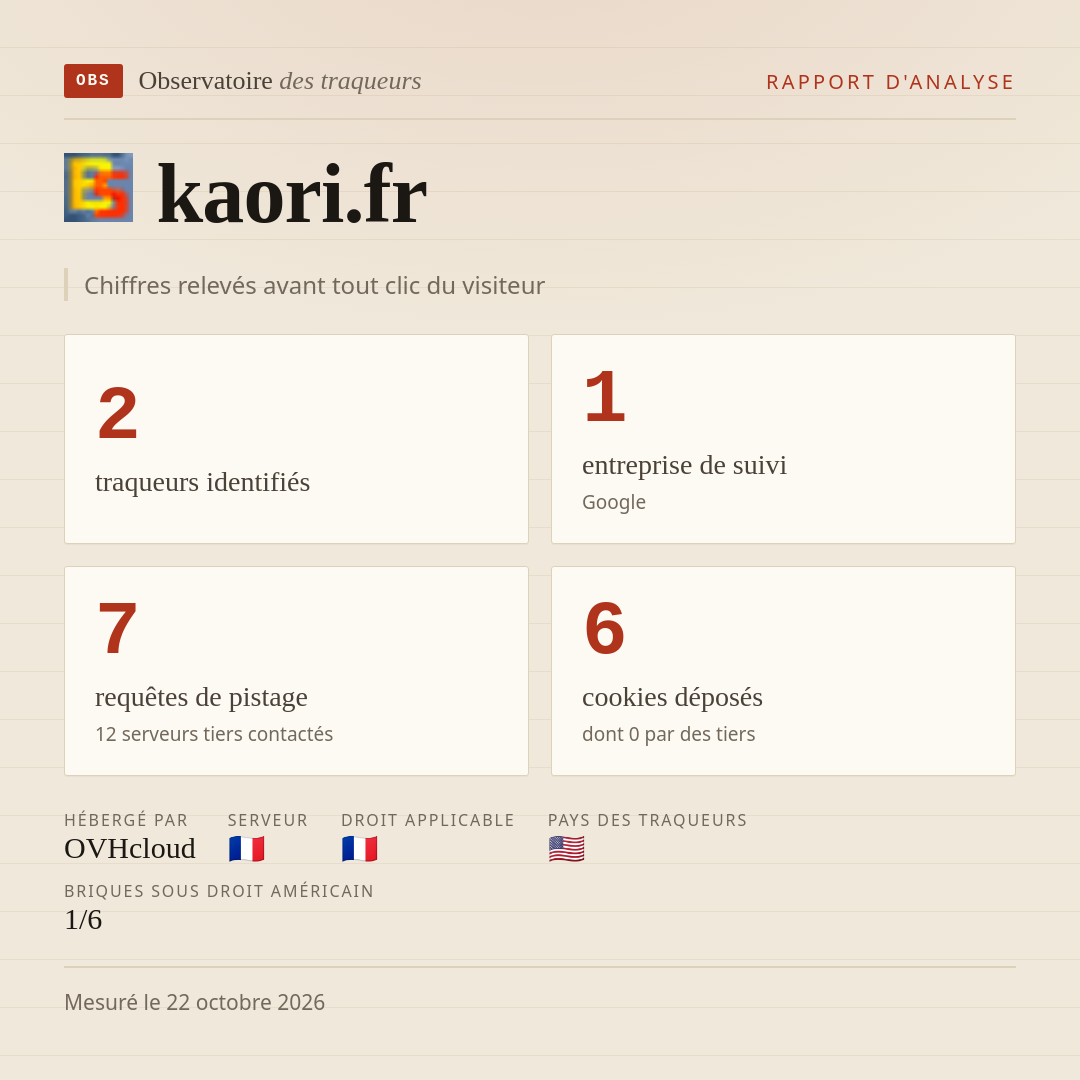 kaori.fr : 2 traqueurs identifiés, 1 entreprise de suivi, 7 requêtes de pistage. Chiffres relevés avant tout clic du visiteur.