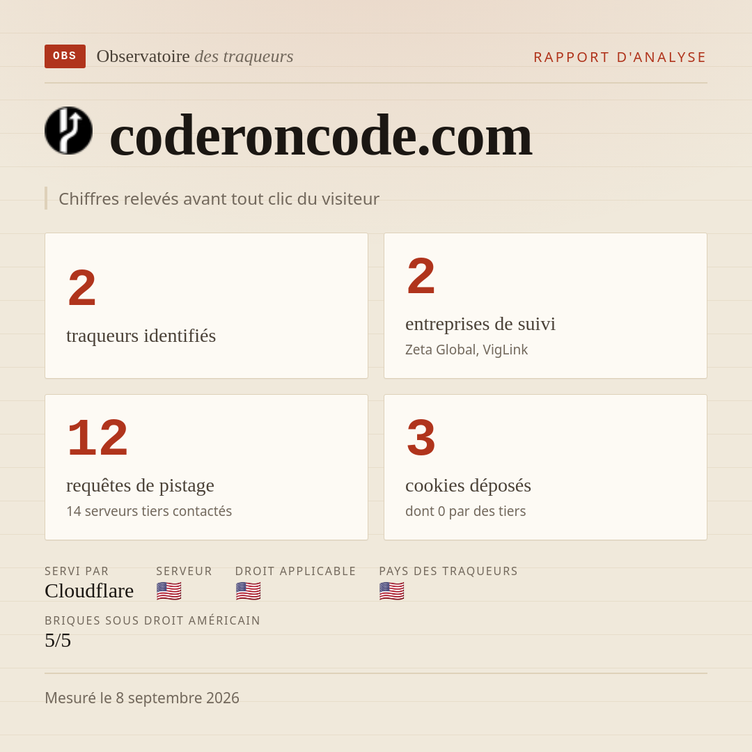 coderoncode.com : 2 traqueurs identifiés, 2 entreprises de suivi, 12 requêtes de pistage. Chiffres relevés avant tout clic du visiteur.