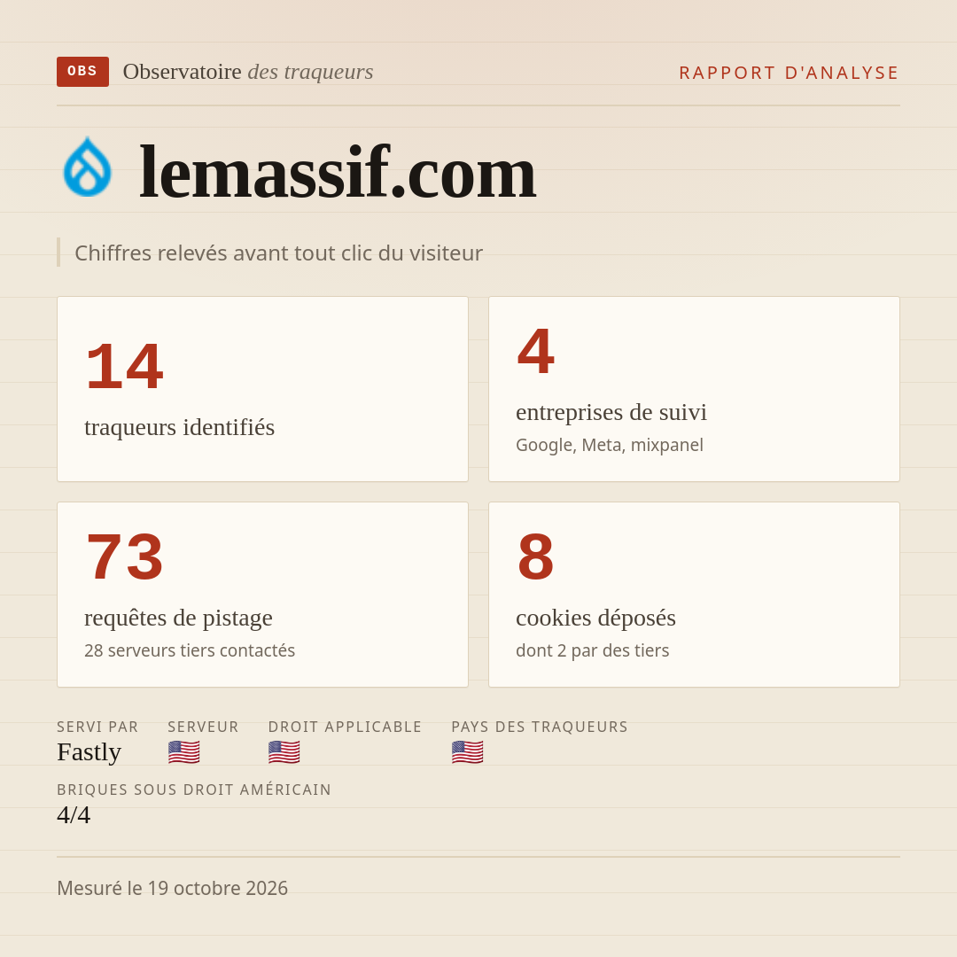 lemassif.com : 14 traqueurs identifiés, 4 entreprises de suivi, 73 requêtes de pistage. Chiffres relevés avant tout clic du visiteur.