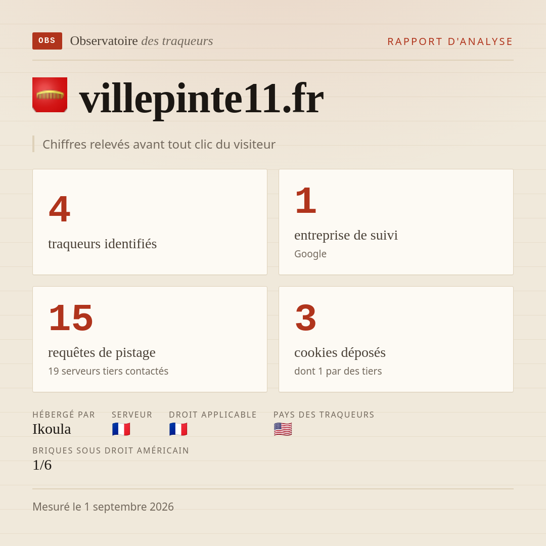 villepinte11.fr : 4 traqueurs identifiés, 1 entreprise de suivi, 15 requêtes de pistage. Chiffres relevés avant tout clic du visiteur.