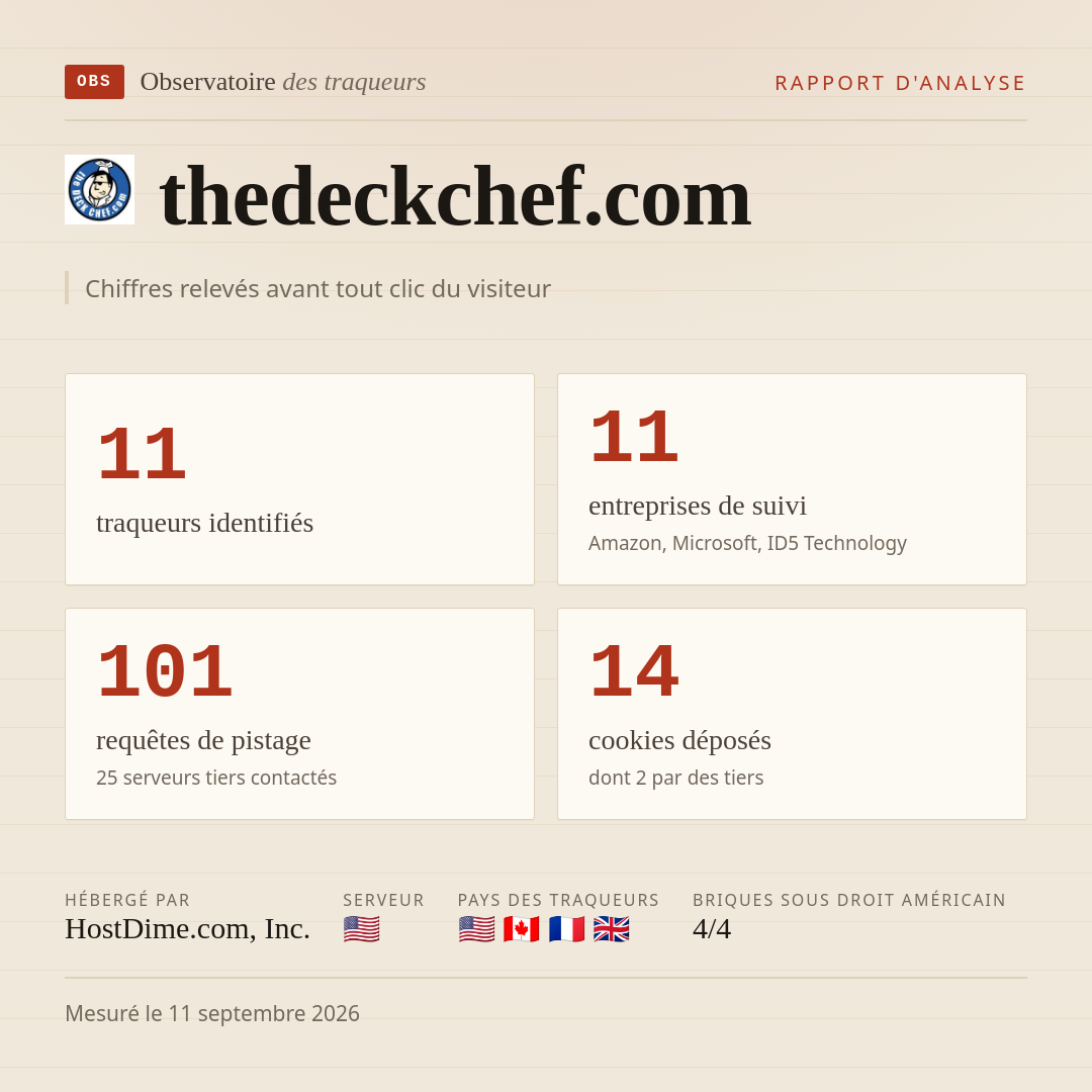 thedeckchef.com : 11 traqueurs identifiés, 11 entreprises de suivi, 101 requêtes de pistage. Chiffres relevés avant tout clic du visiteur.