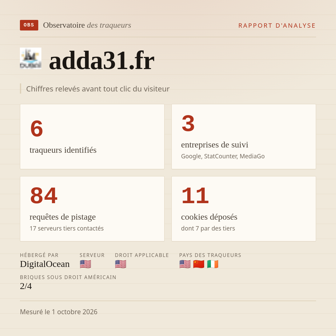 adda31.fr : 6 traqueurs identifiés, 3 entreprises de suivi, 84 requêtes de pistage. Chiffres relevés avant tout clic du visiteur.