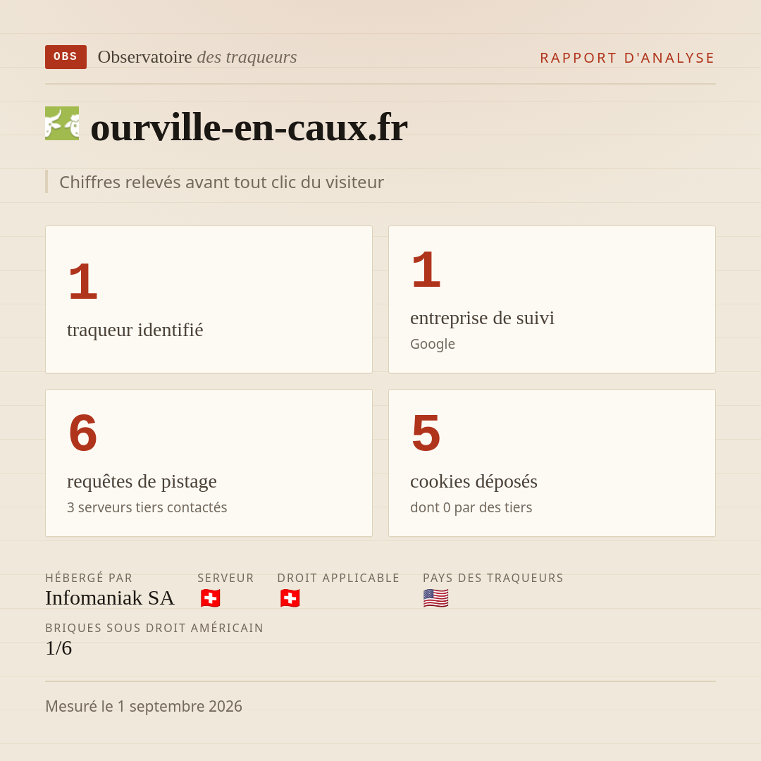 ourville-en-caux.fr : 1 traqueur identifié, 1 entreprise de suivi, 6 requêtes de pistage. Chiffres relevés avant tout clic du visiteur.