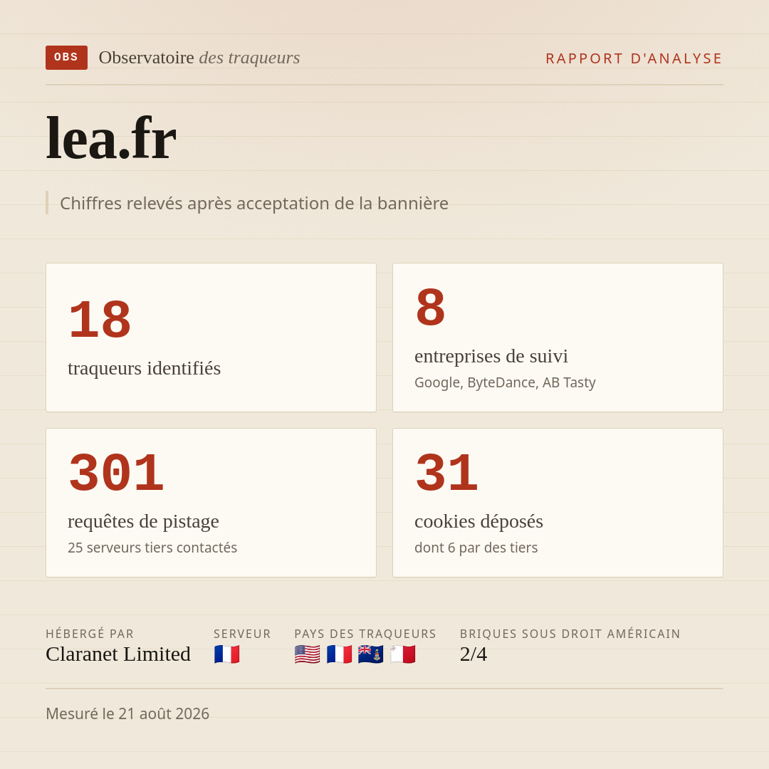 lea.fr : 18 traqueurs identifiés, 8 entreprises de suivi, 301 requêtes de pistage. Chiffres relevés après acceptation de la bannière.