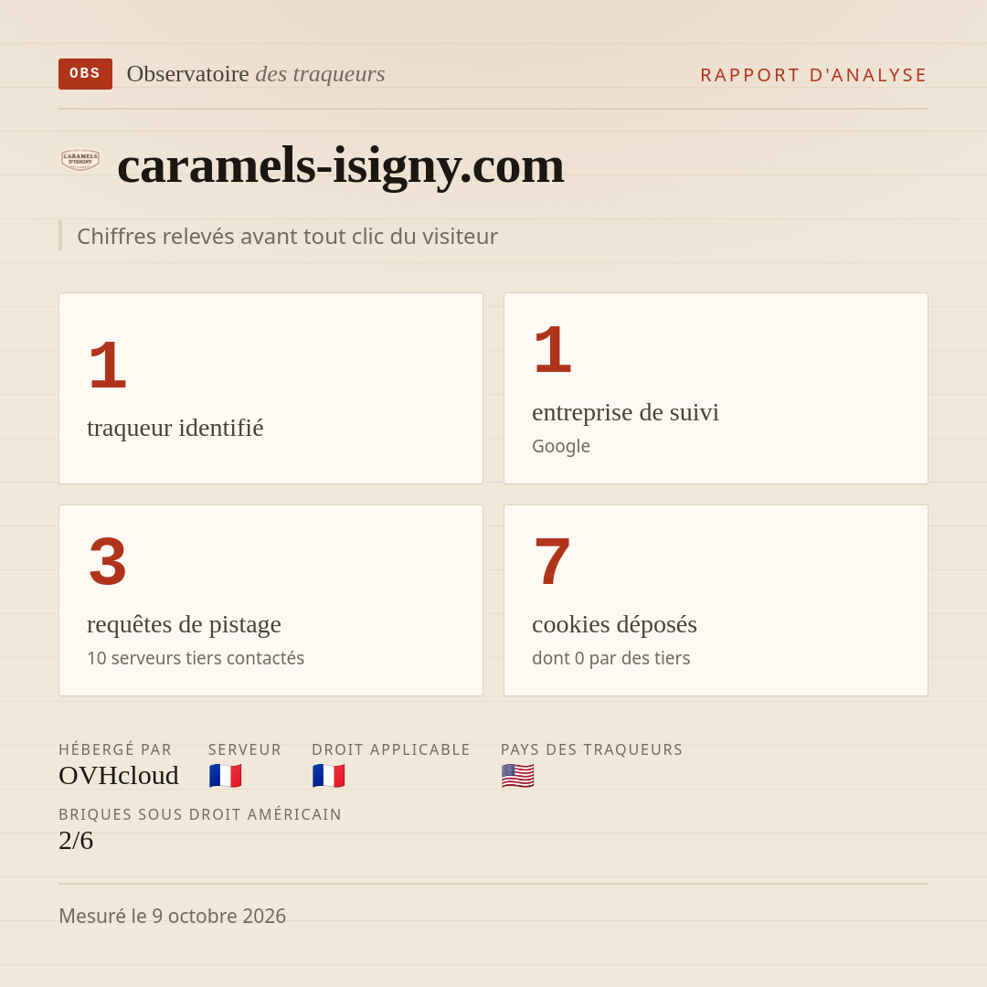 caramels-isigny.com : 1 traqueur identifié, 1 entreprise de suivi, 3 requêtes de pistage. Chiffres relevés avant tout clic du visiteur.