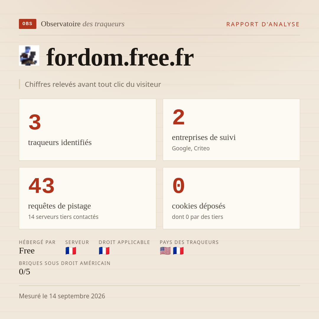 fordom.free.fr : 3 traqueurs identifiés, 2 entreprises de suivi, 43 requêtes de pistage. Chiffres relevés avant tout clic du visiteur.