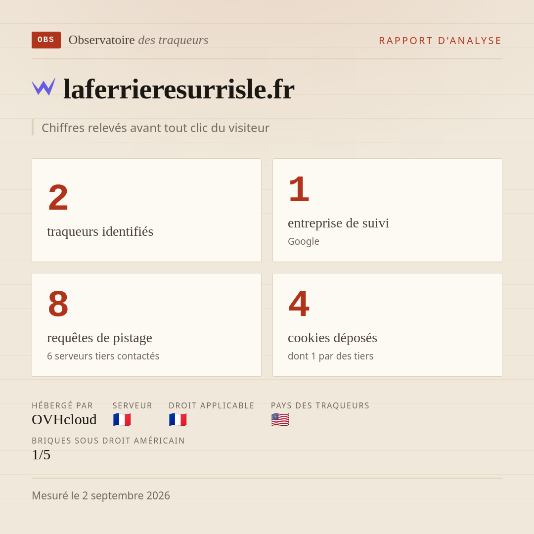 laferrieresurrisle.fr : 2 traqueurs identifiés, 1 entreprise de suivi, 8 requêtes de pistage. Chiffres relevés avant tout clic du visiteur.