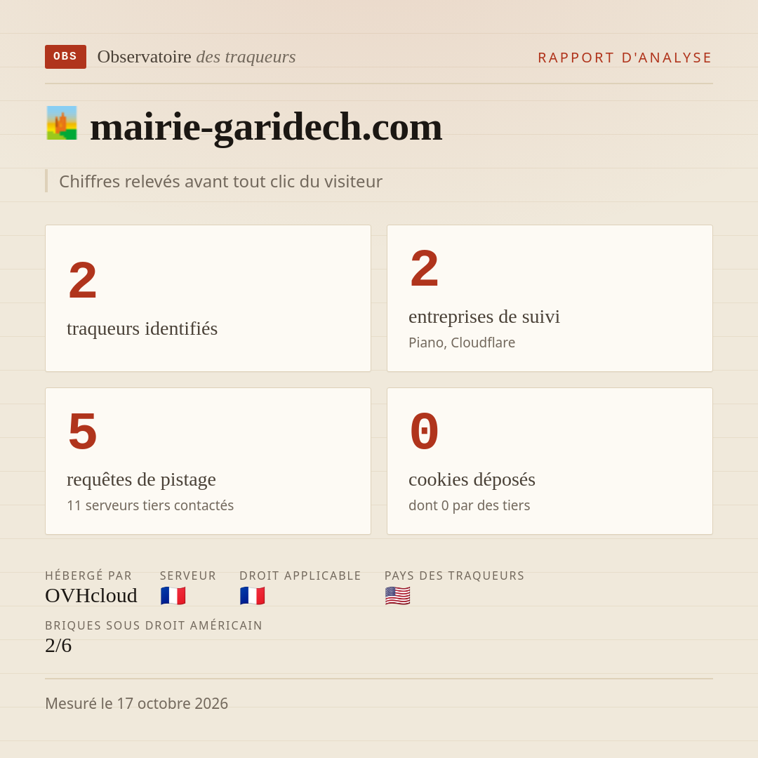 mairie-garidech.com : 2 traqueurs identifiés, 2 entreprises de suivi, 5 requêtes de pistage. Chiffres relevés avant tout clic du visiteur.