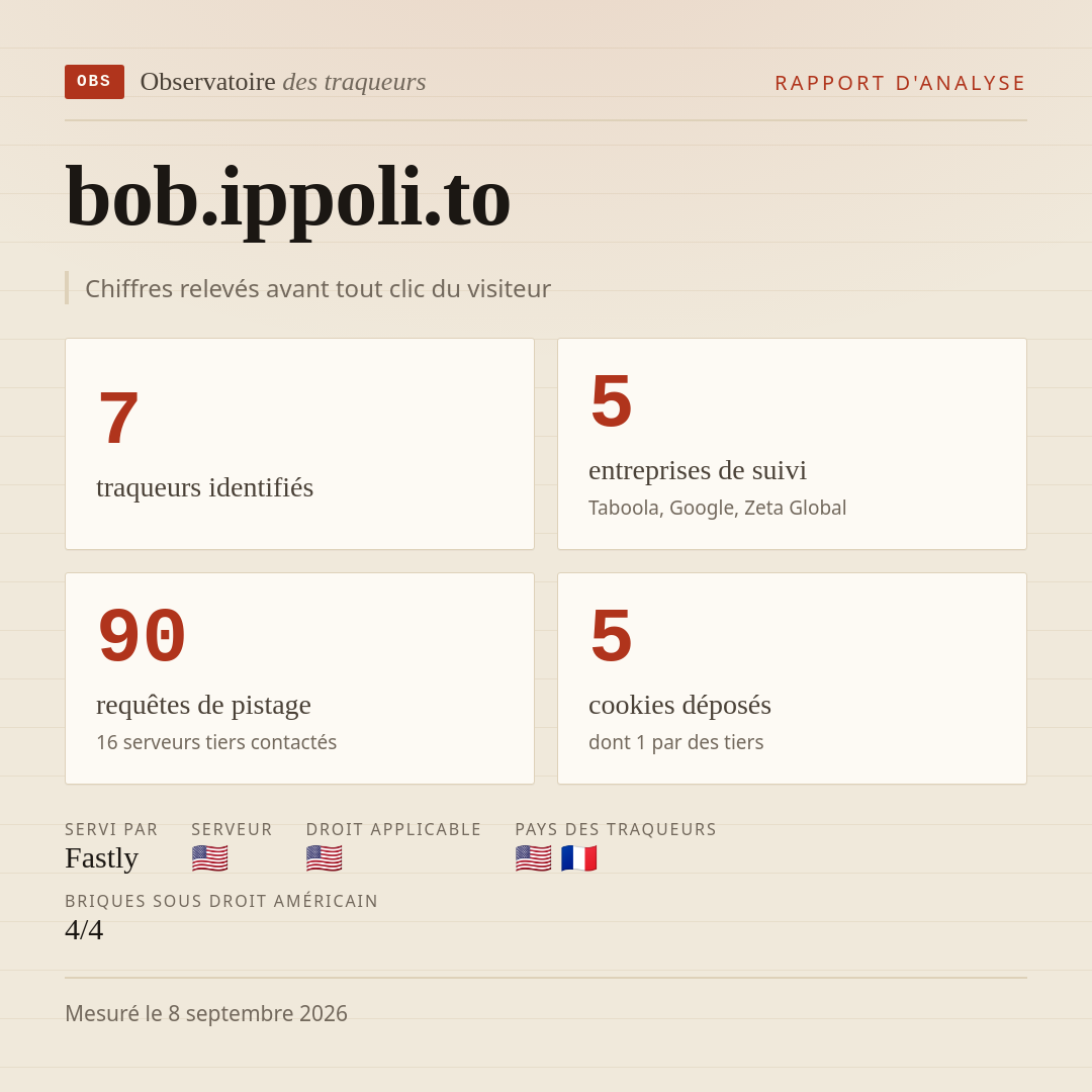 bob.ippoli.to : 7 traqueurs identifiés, 5 entreprises de suivi, 90 requêtes de pistage. Chiffres relevés avant tout clic du visiteur.