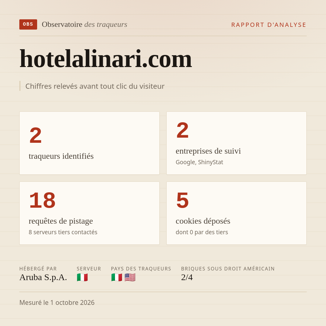 hotelalinari.com : 2 traqueurs identifiés, 2 entreprises de suivi, 18 requêtes de pistage. Chiffres relevés avant tout clic du visiteur.