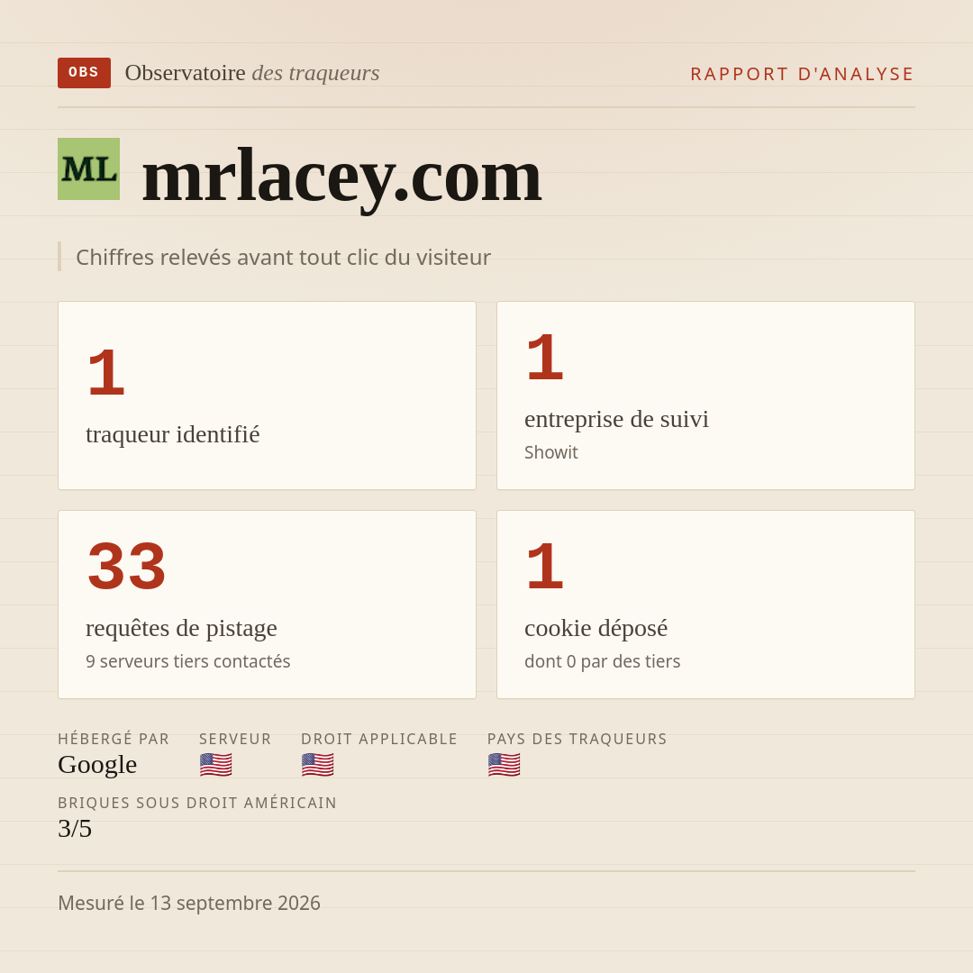 mrlacey.com : 1 traqueur identifié, 1 entreprise de suivi, 33 requêtes de pistage. Chiffres relevés avant tout clic du visiteur.