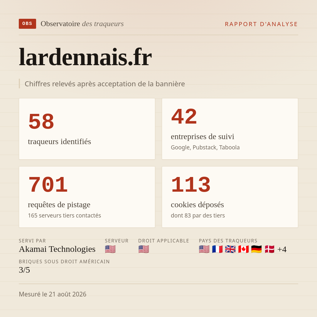 lardennais.fr : 58 traqueurs identifiés, 42 entreprises de suivi, 701 requêtes de pistage. Chiffres relevés après acceptation de la bannière.