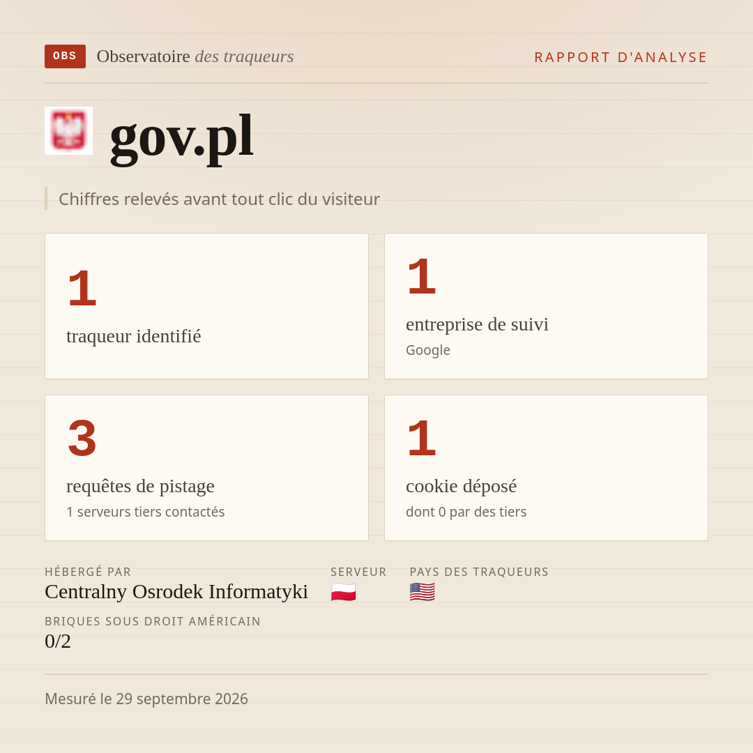 gov.pl : 1 traqueur identifié, 1 entreprise de suivi, 3 requêtes de pistage. Chiffres relevés avant tout clic du visiteur.