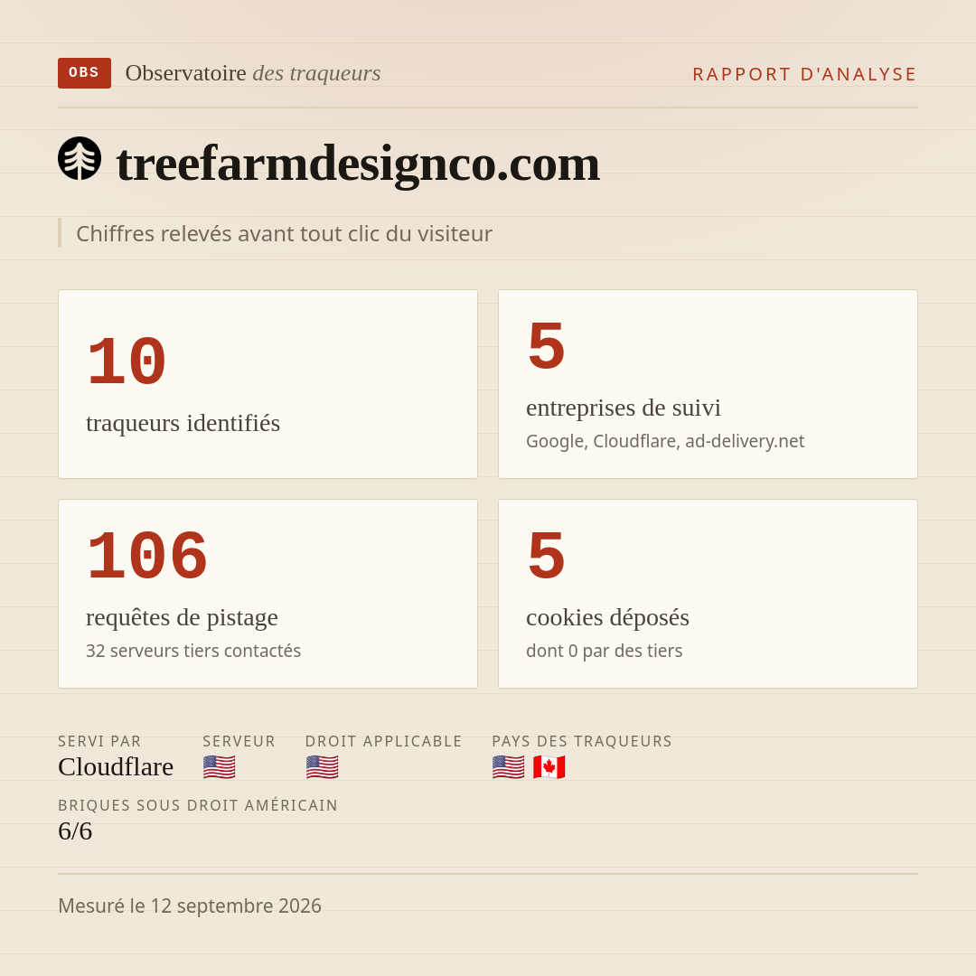 treefarmdesignco.com : 10 traqueurs identifiés, 5 entreprises de suivi, 106 requêtes de pistage. Chiffres relevés avant tout clic du visiteur.
