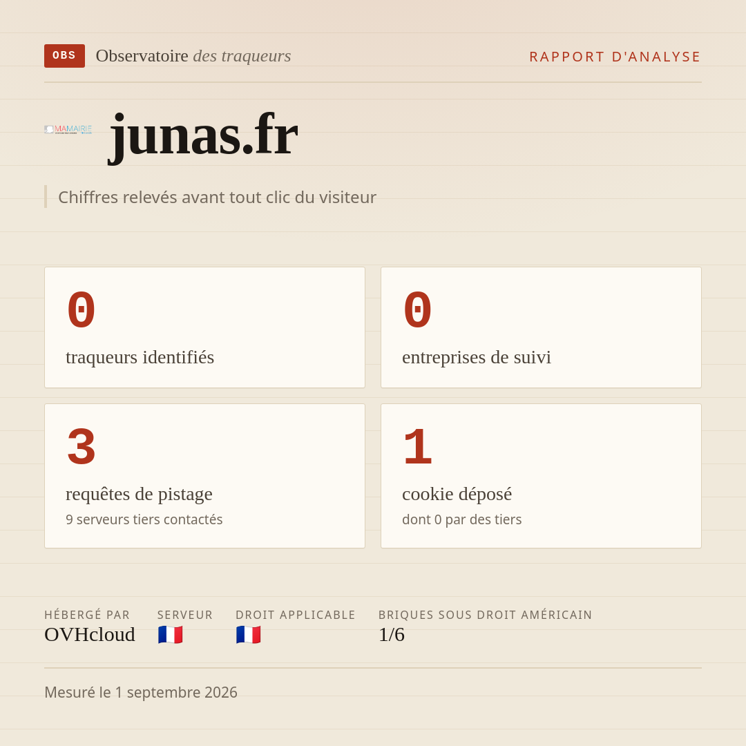 junas.fr : 0 traqueurs identifiés, 0 entreprises de suivi, 3 requêtes de pistage. Chiffres relevés avant tout clic du visiteur.