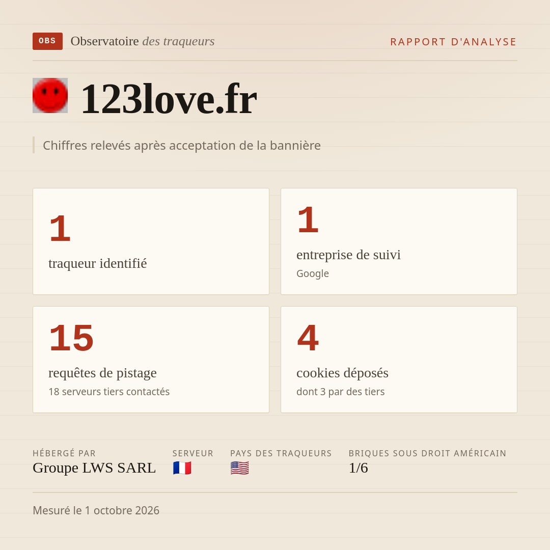 123love.fr : 1 traqueur identifié, 1 entreprise de suivi, 15 requêtes de pistage. Chiffres relevés après acceptation de la bannière.