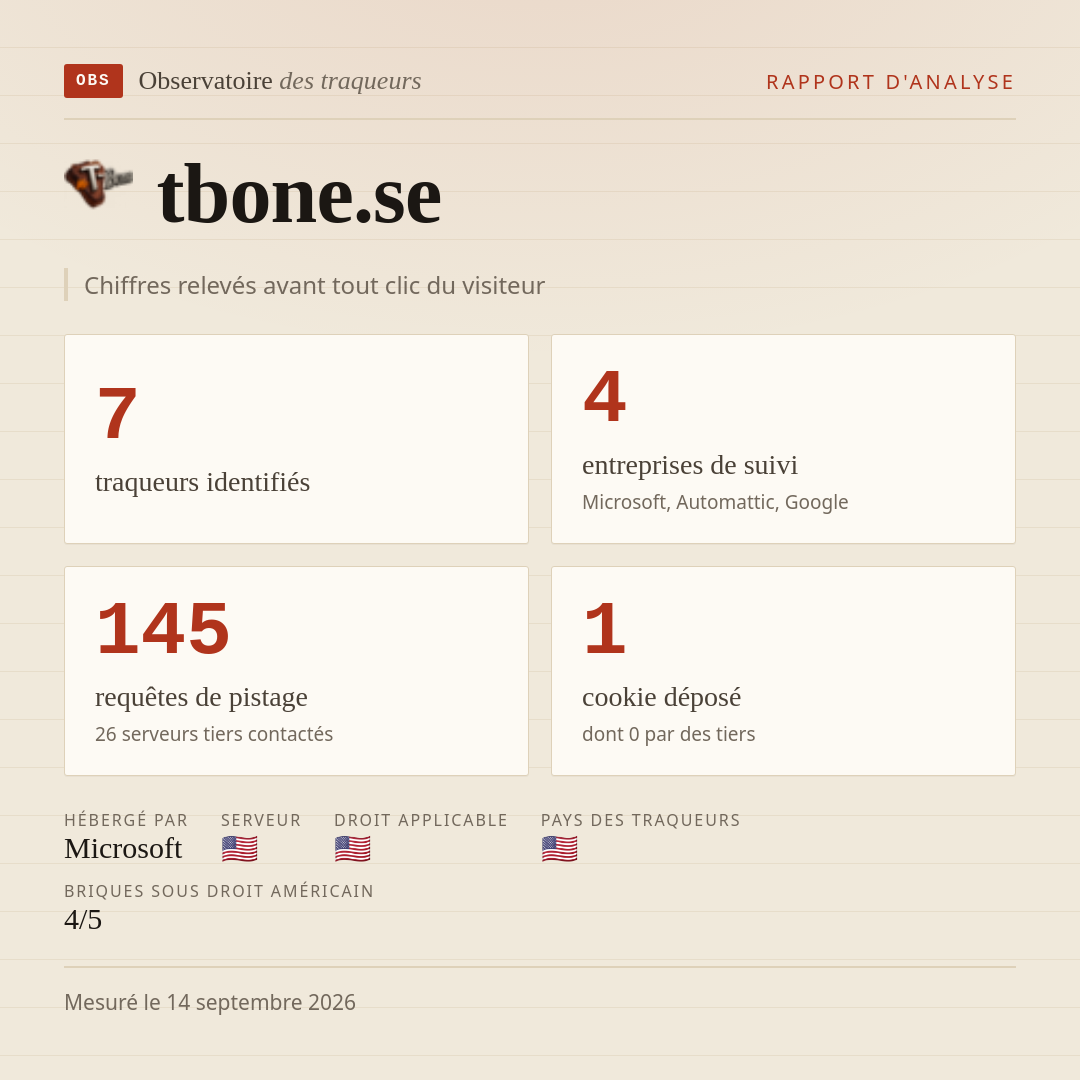 tbone.se : 7 traqueurs identifiés, 4 entreprises de suivi, 145 requêtes de pistage. Chiffres relevés avant tout clic du visiteur.