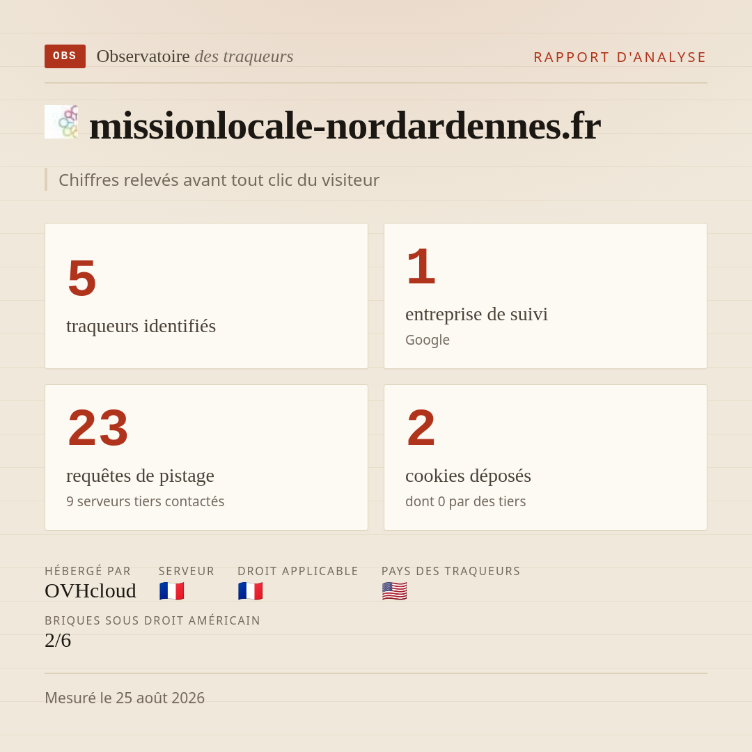 missionlocale-nordardennes.fr : 5 traqueurs identifiés, 1 entreprise de suivi, 23 requêtes de pistage. Chiffres relevés avant tout clic du visiteur.