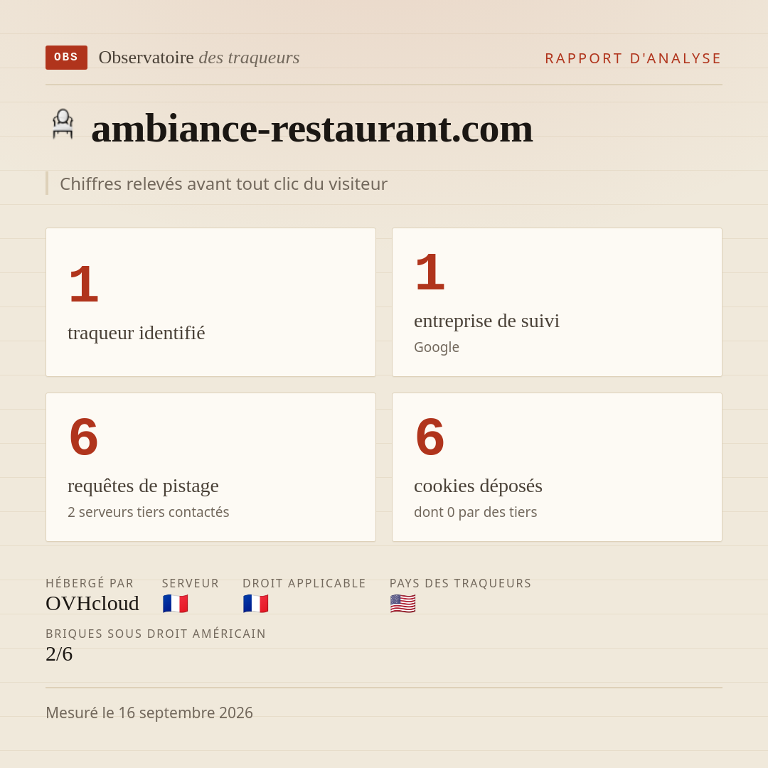 ambiance-restaurant.com : 1 traqueur identifié, 1 entreprise de suivi, 6 requêtes de pistage. Chiffres relevés avant tout clic du visiteur.