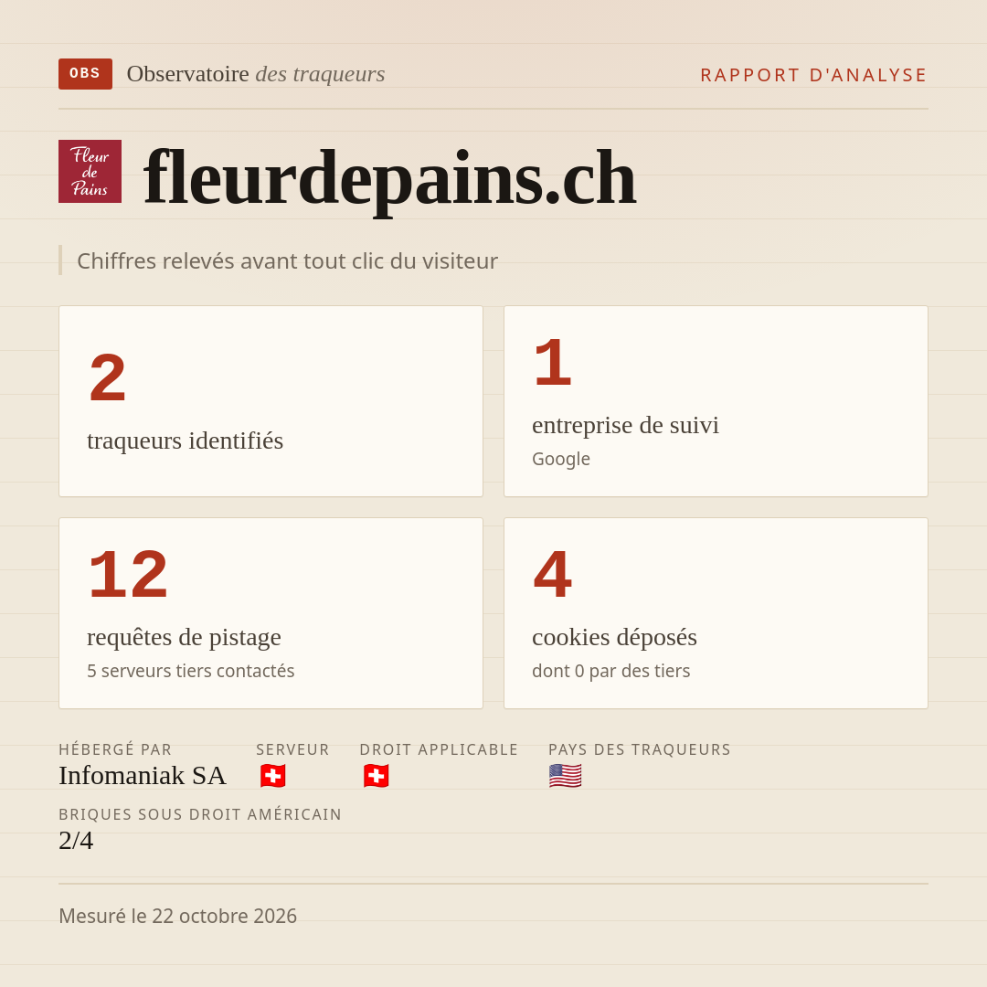 fleurdepains.ch : 2 traqueurs identifiés, 1 entreprise de suivi, 12 requêtes de pistage. Chiffres relevés avant tout clic du visiteur.