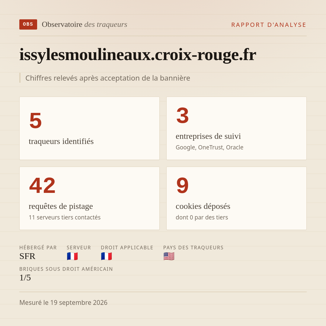 issylesmoulineaux.croix-rouge.fr : 5 traqueurs identifiés, 3 entreprises de suivi, 42 requêtes de pistage. Chiffres relevés après acceptation de la bannière.