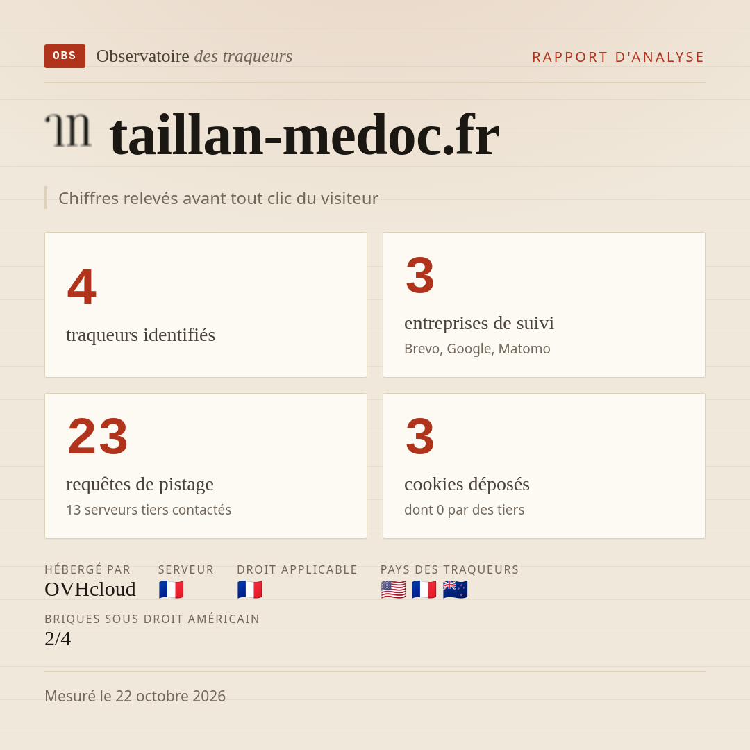 taillan-medoc.fr : 4 traqueurs identifiés, 3 entreprises de suivi, 23 requêtes de pistage. Chiffres relevés avant tout clic du visiteur.