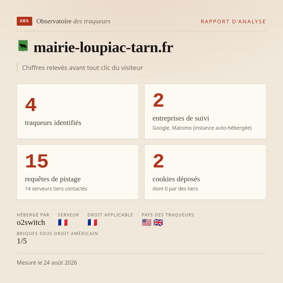 mairie-loupiac-tarn.fr : 4 traqueurs identifiés, 2 entreprises de suivi, 15 requêtes de pistage. Chiffres relevés avant tout clic du visiteur.
